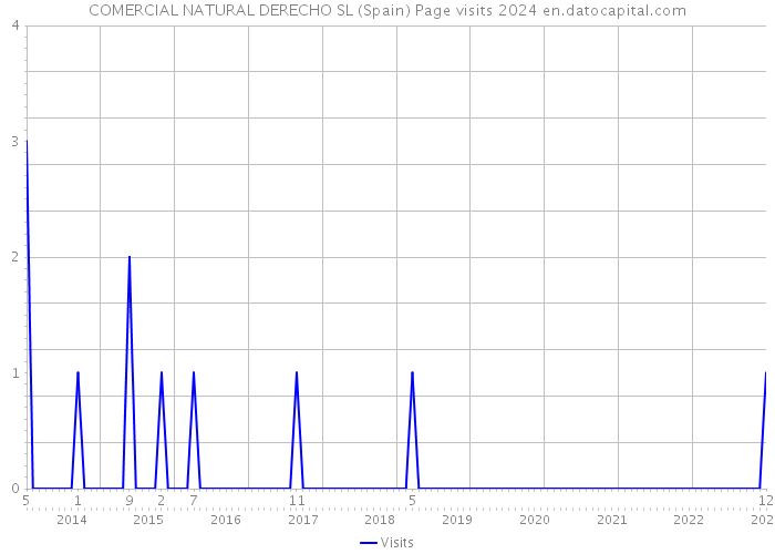 COMERCIAL NATURAL DERECHO SL (Spain) Page visits 2024 