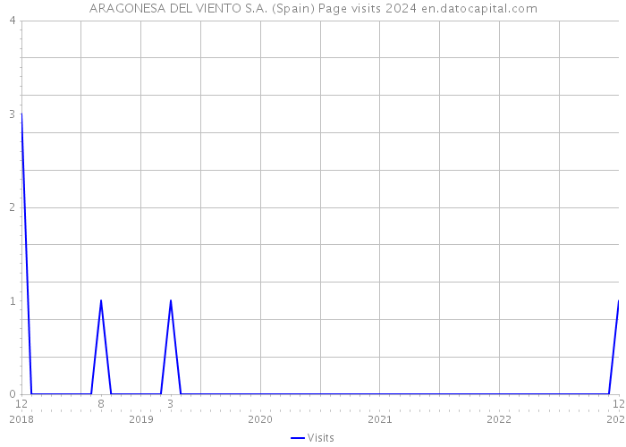 ARAGONESA DEL VIENTO S.A. (Spain) Page visits 2024 