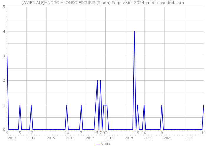 JAVIER ALEJANDRO ALONSO ESCURIS (Spain) Page visits 2024 