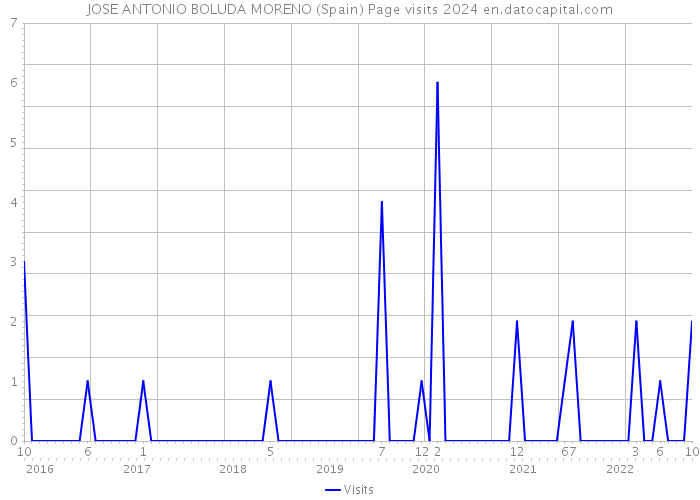 JOSE ANTONIO BOLUDA MORENO (Spain) Page visits 2024 