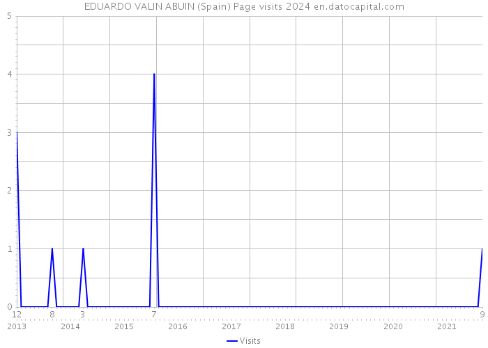 EDUARDO VALIN ABUIN (Spain) Page visits 2024 