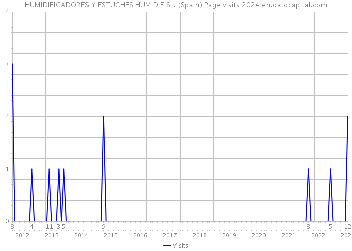 HUMIDIFICADORES Y ESTUCHES HUMIDIF SL. (Spain) Page visits 2024 