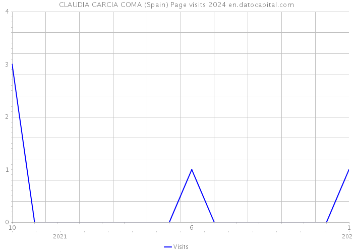 CLAUDIA GARCIA COMA (Spain) Page visits 2024 
