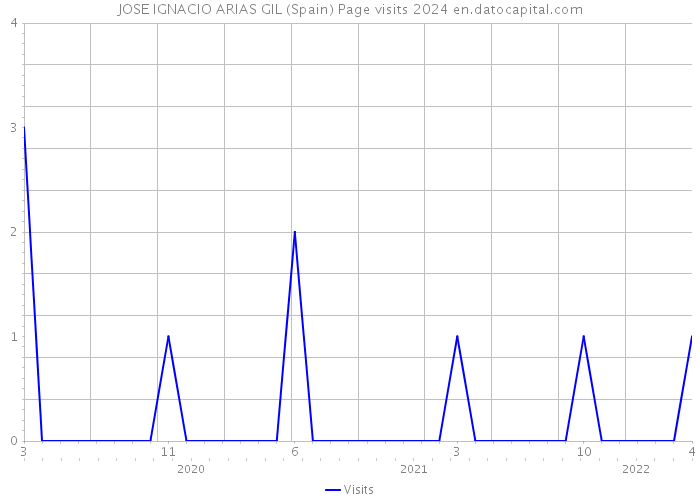 JOSE IGNACIO ARIAS GIL (Spain) Page visits 2024 