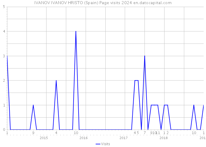 IVANOV IVANOV HRISTO (Spain) Page visits 2024 