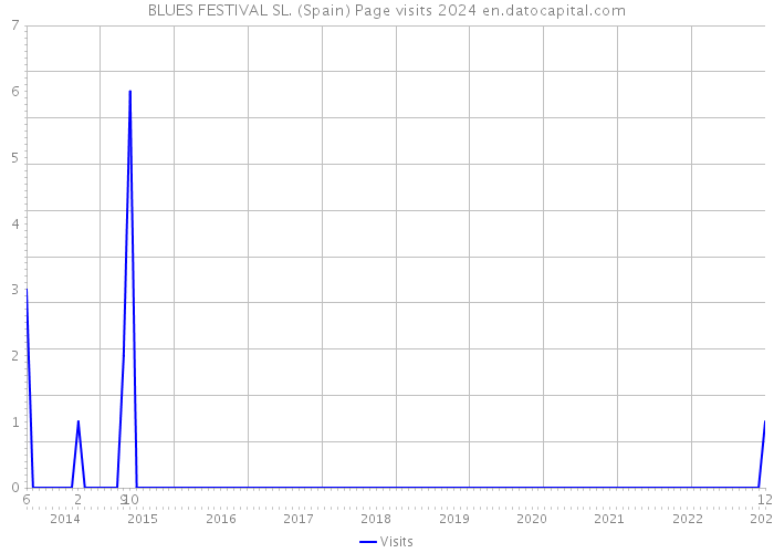 BLUES FESTIVAL SL. (Spain) Page visits 2024 