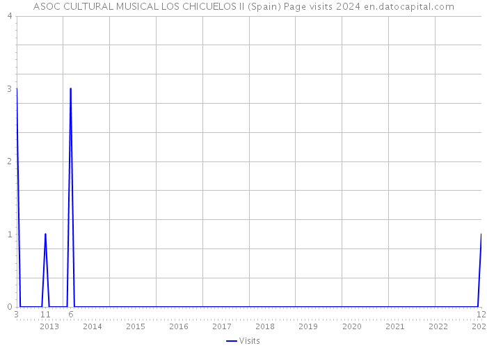 ASOC CULTURAL MUSICAL LOS CHICUELOS II (Spain) Page visits 2024 