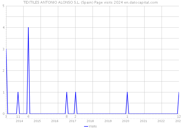 TEXTILES ANTONIO ALONSO S.L. (Spain) Page visits 2024 