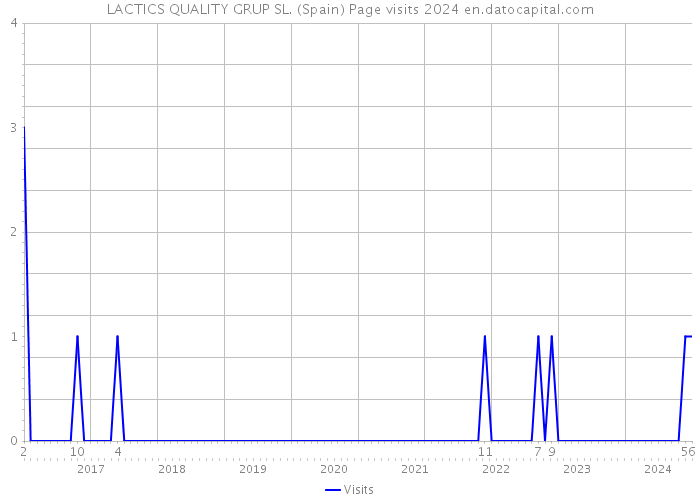 LACTICS QUALITY GRUP SL. (Spain) Page visits 2024 