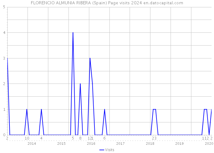 FLORENCIO ALMUNIA RIBERA (Spain) Page visits 2024 