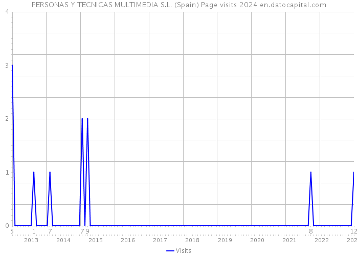 PERSONAS Y TECNICAS MULTIMEDIA S.L. (Spain) Page visits 2024 