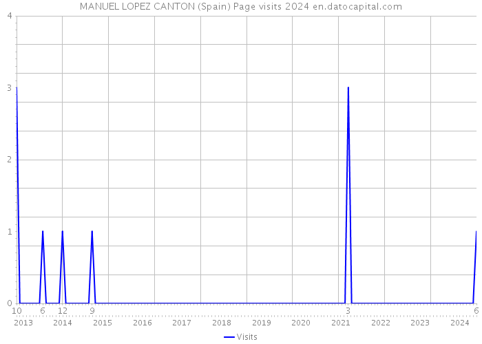 MANUEL LOPEZ CANTON (Spain) Page visits 2024 