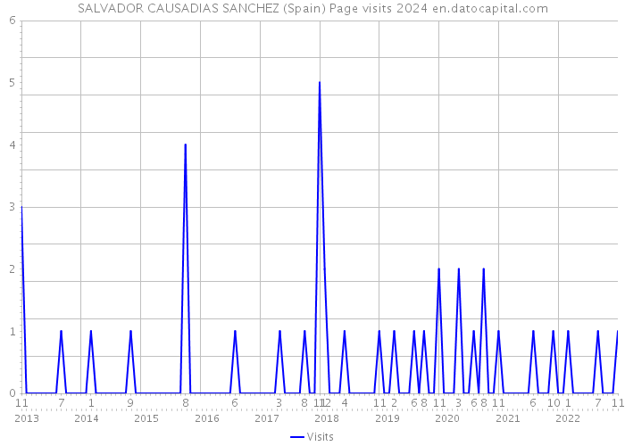 SALVADOR CAUSADIAS SANCHEZ (Spain) Page visits 2024 