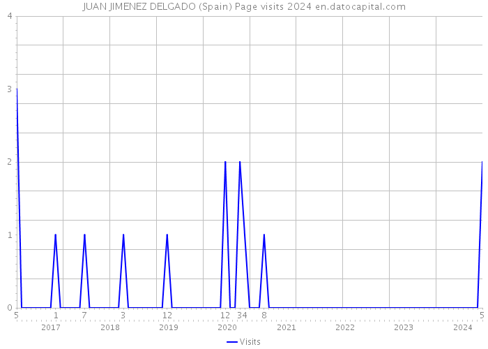JUAN JIMENEZ DELGADO (Spain) Page visits 2024 