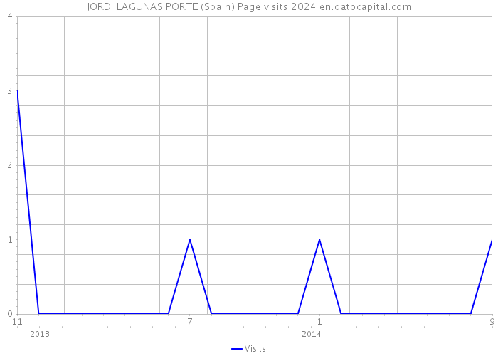 JORDI LAGUNAS PORTE (Spain) Page visits 2024 