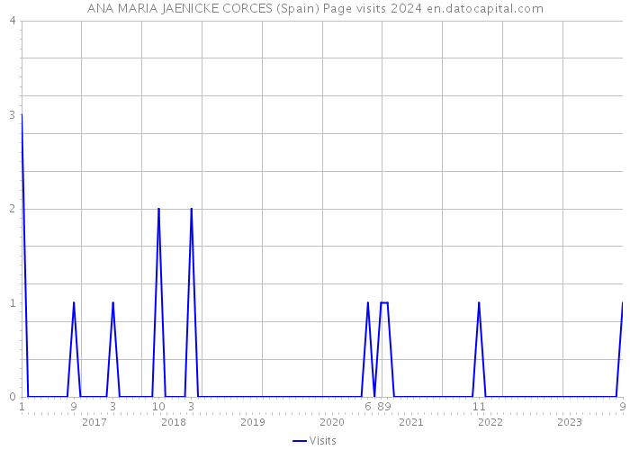 ANA MARIA JAENICKE CORCES (Spain) Page visits 2024 