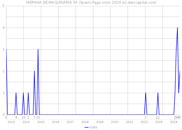 HISPANA DE MAQUINARIA SA (Spain) Page visits 2024 