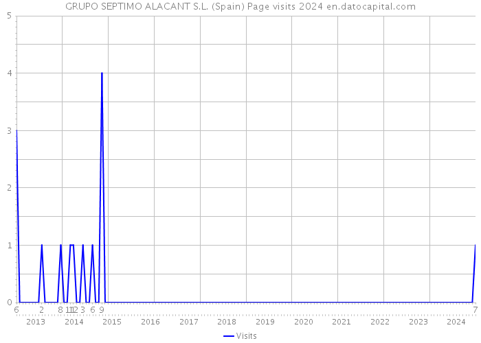 GRUPO SEPTIMO ALACANT S.L. (Spain) Page visits 2024 