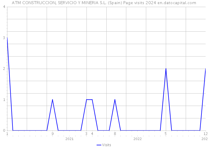 ATM CONSTRUCCION, SERVICIO Y MINERIA S.L. (Spain) Page visits 2024 