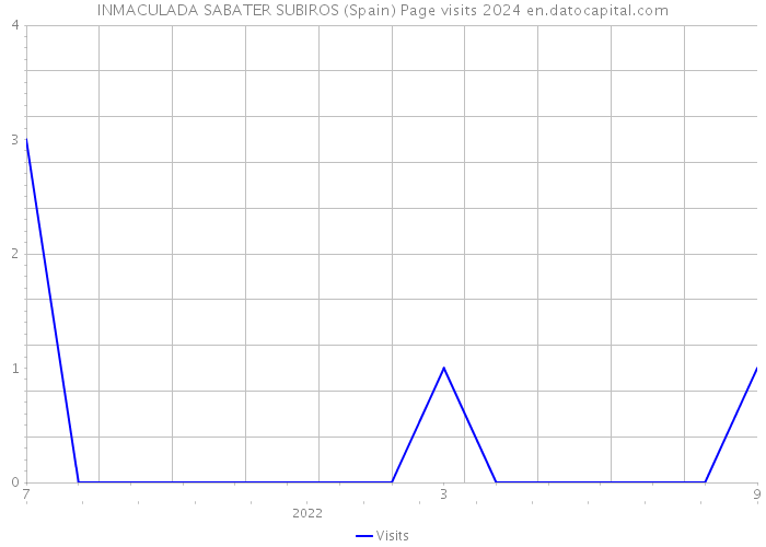 INMACULADA SABATER SUBIROS (Spain) Page visits 2024 