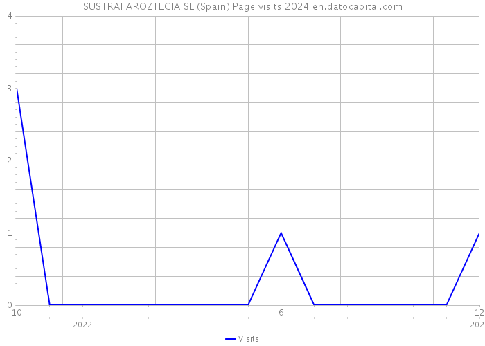 SUSTRAI AROZTEGIA SL (Spain) Page visits 2024 