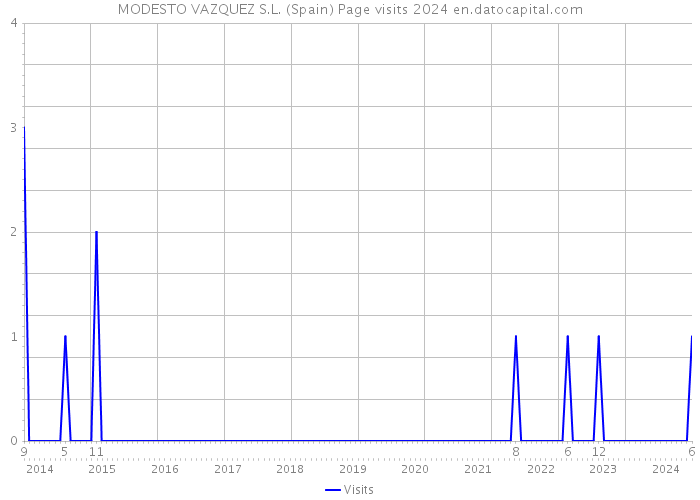 MODESTO VAZQUEZ S.L. (Spain) Page visits 2024 