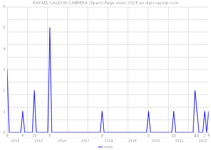 RAFAEL GALDON CABRERA (Spain) Page visits 2024 