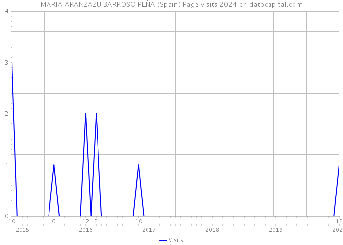 MARIA ARANZAZU BARROSO PEÑA (Spain) Page visits 2024 