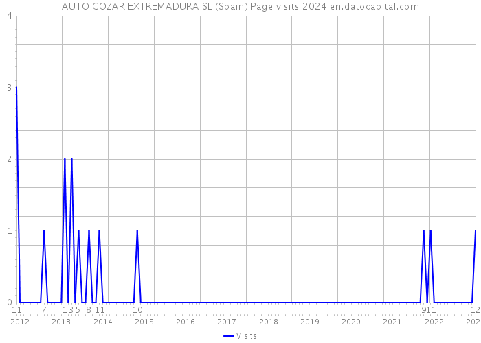 AUTO COZAR EXTREMADURA SL (Spain) Page visits 2024 