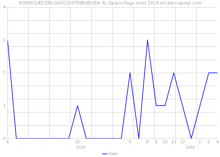 RODRIGUEZ DELGADO DISTRIBUIDORA SL (Spain) Page visits 2024 