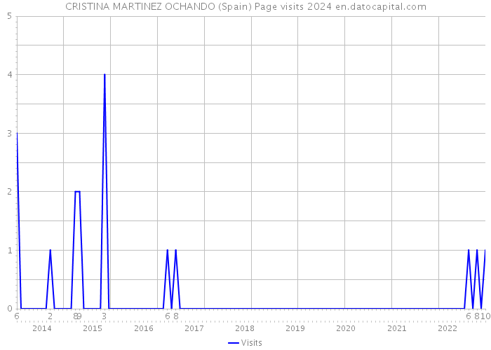 CRISTINA MARTINEZ OCHANDO (Spain) Page visits 2024 