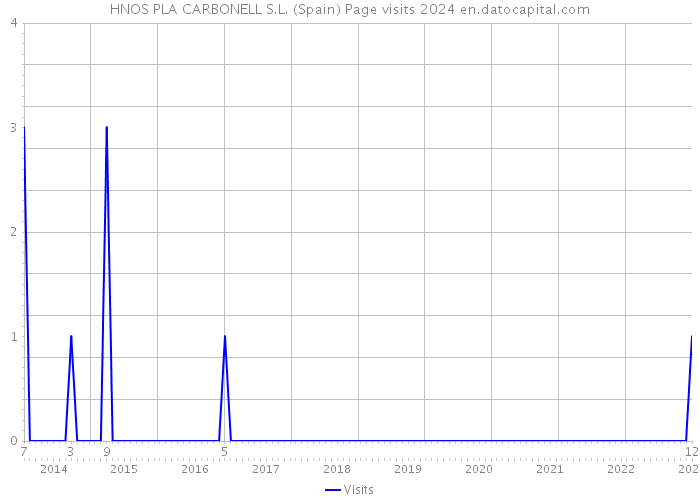 HNOS PLA CARBONELL S.L. (Spain) Page visits 2024 