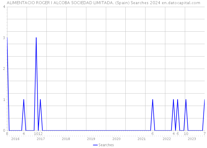 ALIMENTACIO ROGER I ALCOBA SOCIEDAD LIMITADA. (Spain) Searches 2024 