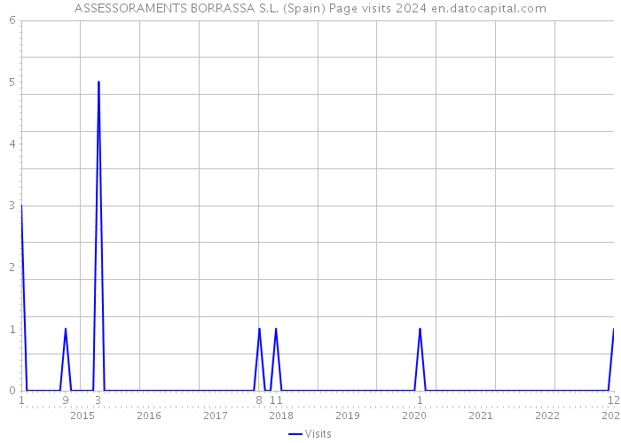 ASSESSORAMENTS BORRASSA S.L. (Spain) Page visits 2024 
