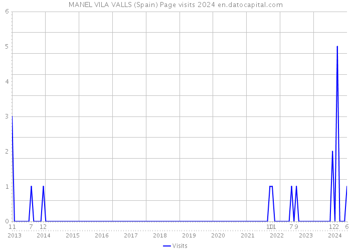 MANEL VILA VALLS (Spain) Page visits 2024 