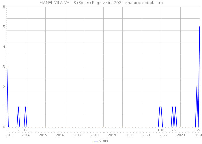 MANEL VILA VALLS (Spain) Page visits 2024 