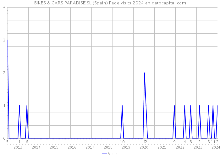 BIKES & CARS PARADISE SL (Spain) Page visits 2024 