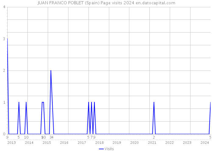 JUAN FRANCO POBLET (Spain) Page visits 2024 