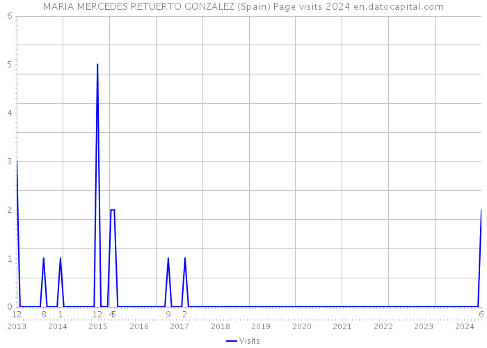 MARIA MERCEDES RETUERTO GONZALEZ (Spain) Page visits 2024 