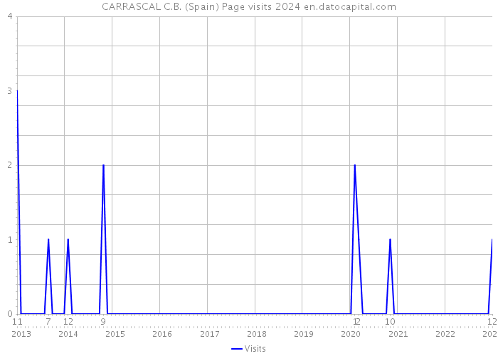 CARRASCAL C.B. (Spain) Page visits 2024 