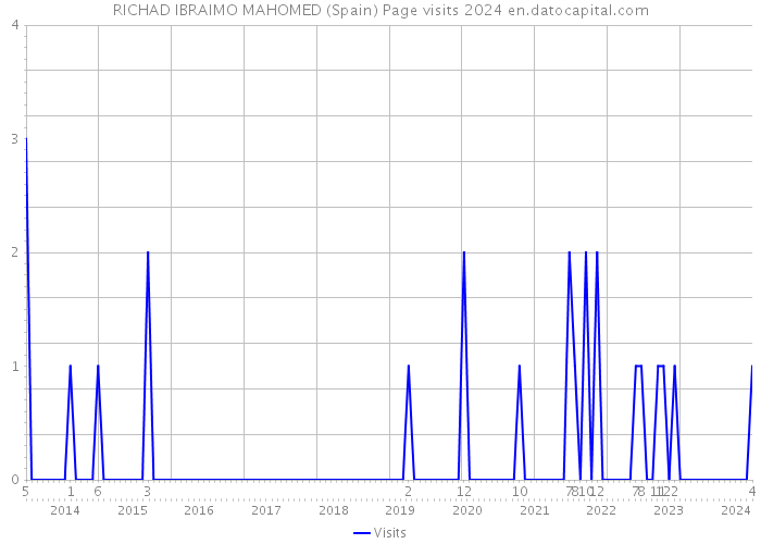 RICHAD IBRAIMO MAHOMED (Spain) Page visits 2024 