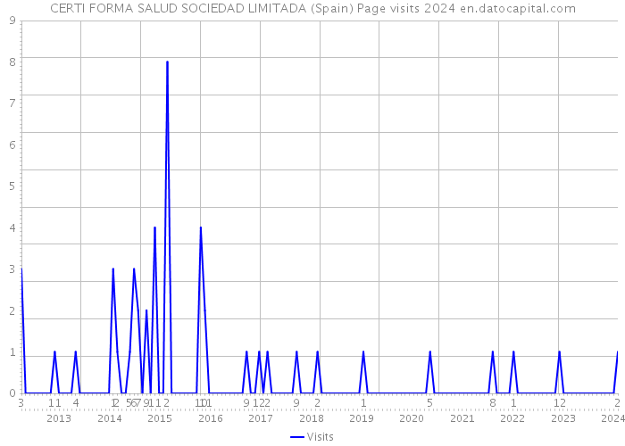 CERTI FORMA SALUD SOCIEDAD LIMITADA (Spain) Page visits 2024 