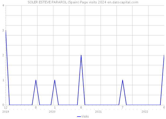 SOLER ESTEVE PARAROL (Spain) Page visits 2024 