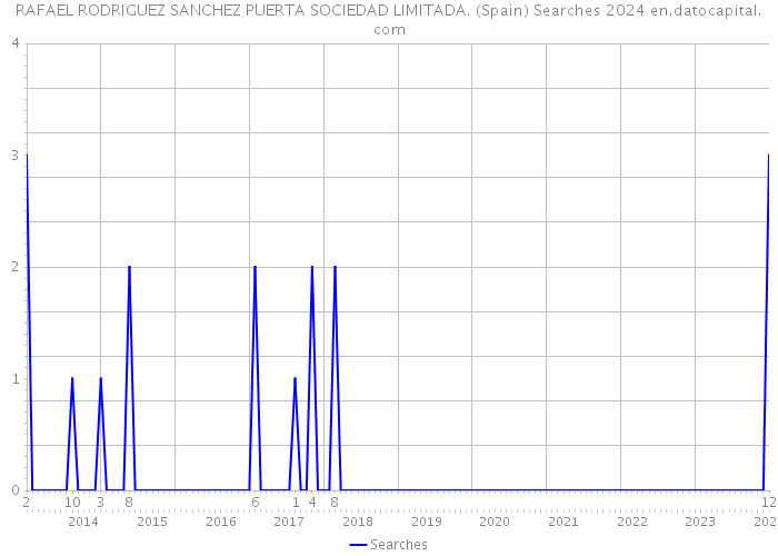 RAFAEL RODRIGUEZ SANCHEZ PUERTA SOCIEDAD LIMITADA. (Spain) Searches 2024 