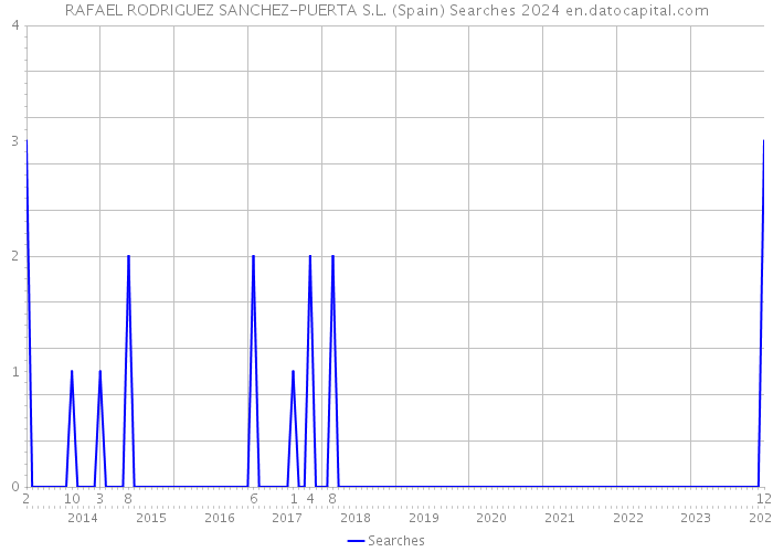 RAFAEL RODRIGUEZ SANCHEZ-PUERTA S.L. (Spain) Searches 2024 