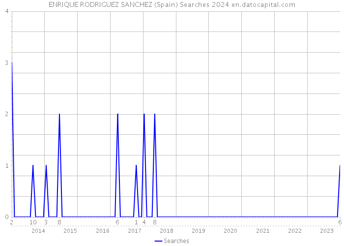 ENRIQUE RODRIGUEZ SANCHEZ (Spain) Searches 2024 