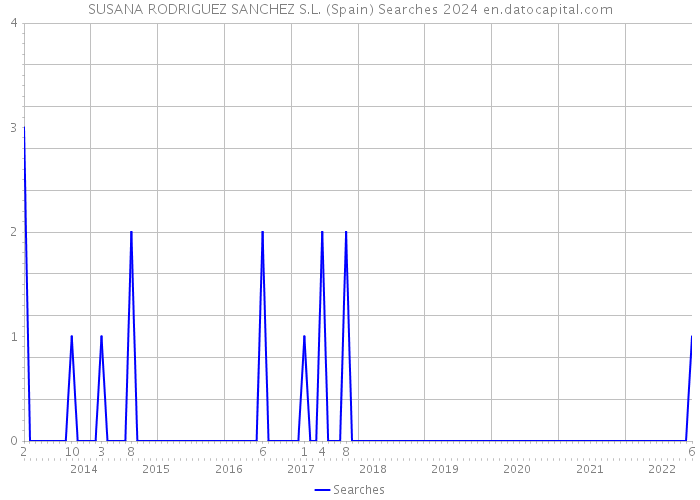 SUSANA RODRIGUEZ SANCHEZ S.L. (Spain) Searches 2024 