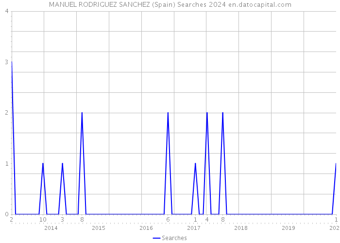 MANUEL RODRIGUEZ SANCHEZ (Spain) Searches 2024 