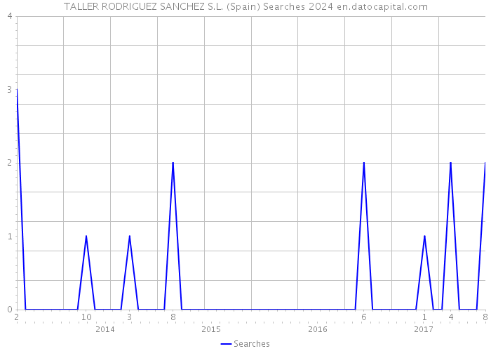 TALLER RODRIGUEZ SANCHEZ S.L. (Spain) Searches 2024 