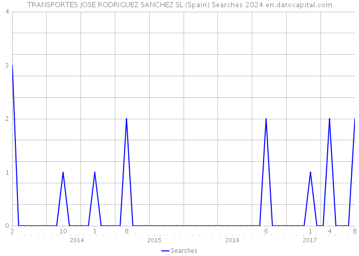 TRANSPORTES JOSE RODRIGUEZ SANCHEZ SL (Spain) Searches 2024 